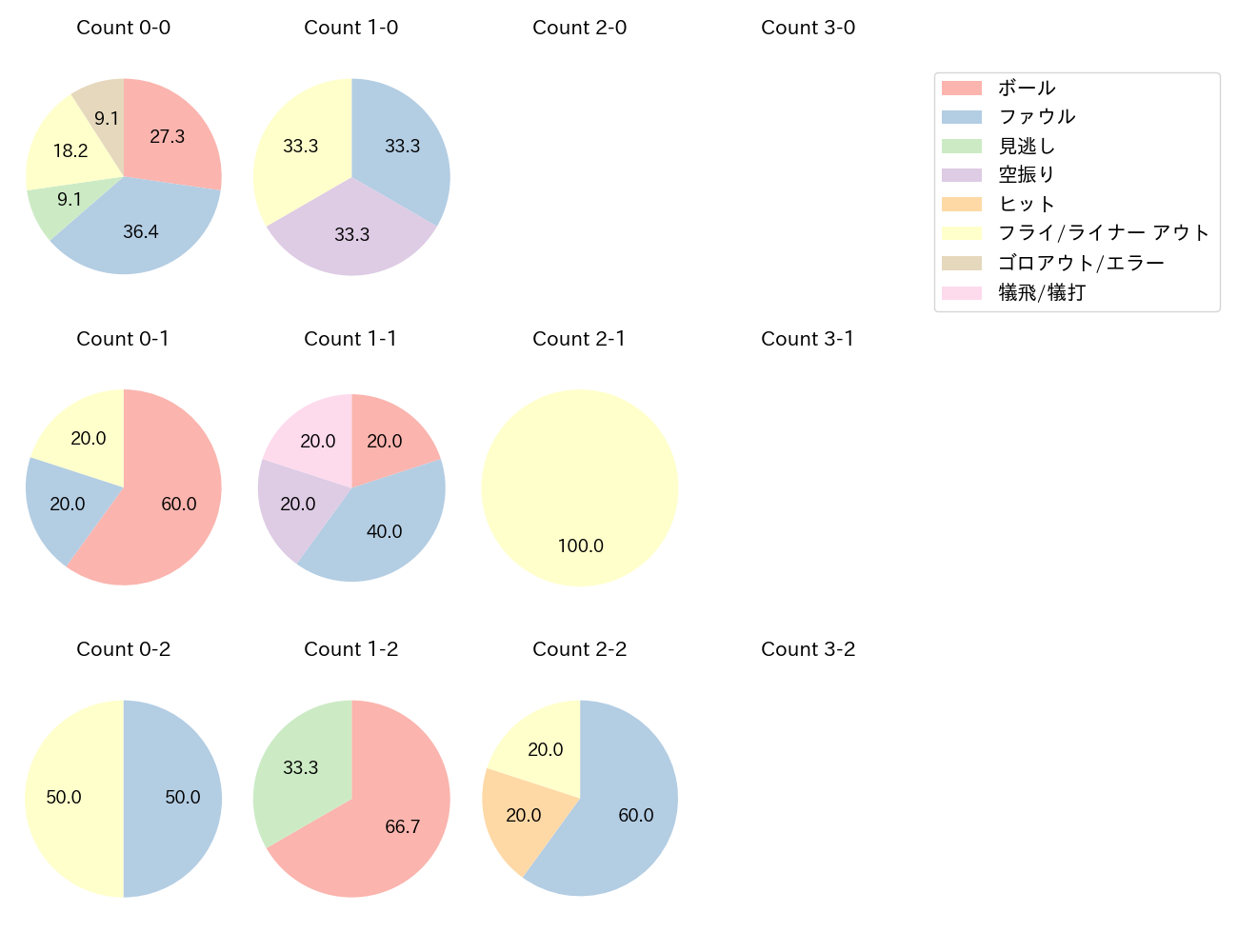 床田 寛樹の球数分布(2024年5月)