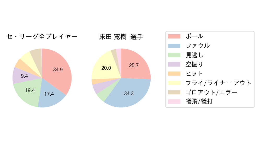 床田 寛樹のNext Action(2024年5月)