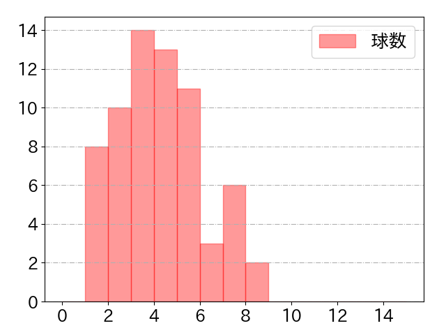 坂倉 将吾の球数分布(2024年5月)