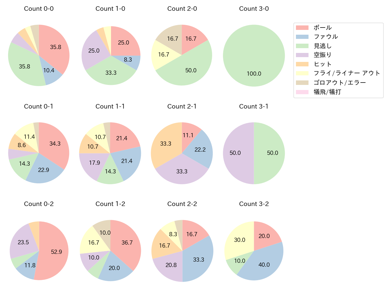 坂倉 将吾の球数分布(2024年5月)