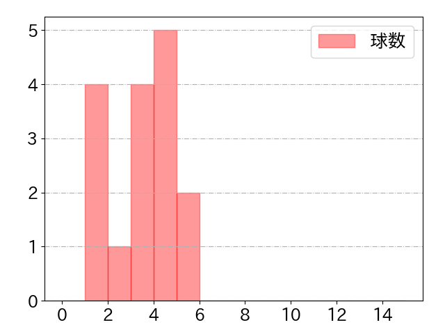 石原 貴規の球数分布(2024年5月)