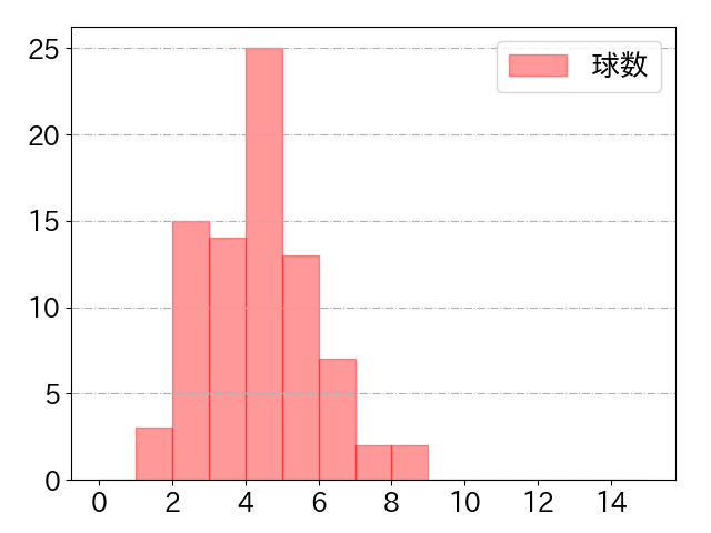 菊池 涼介の球数分布(2024年5月)