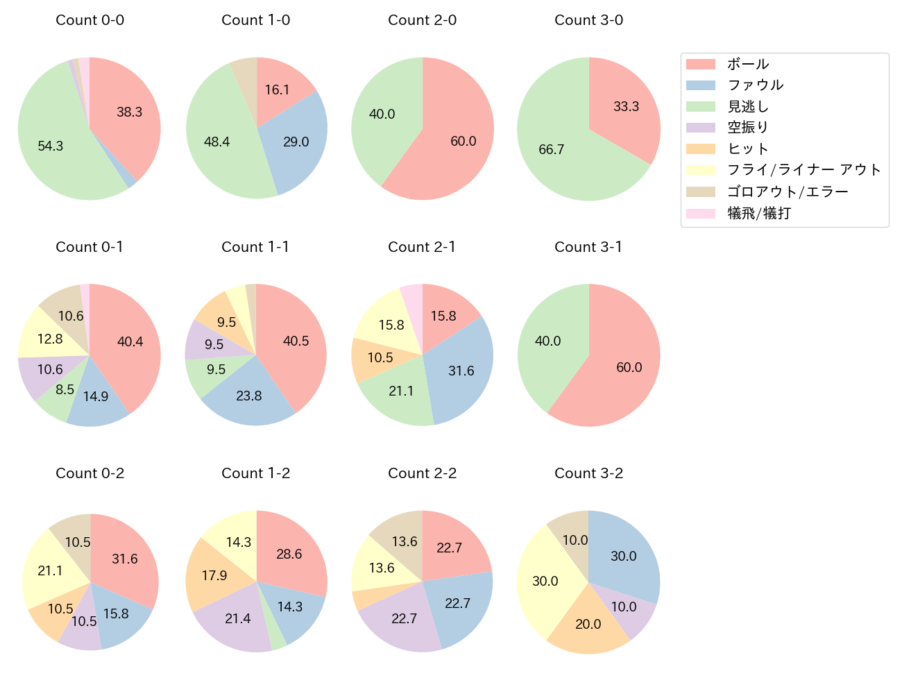 菊池 涼介の球数分布(2024年5月)