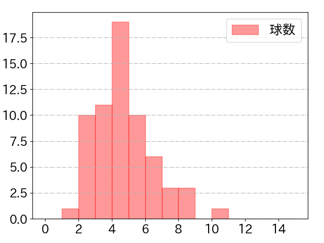 野間 峻祥の球数分布(2024年5月)