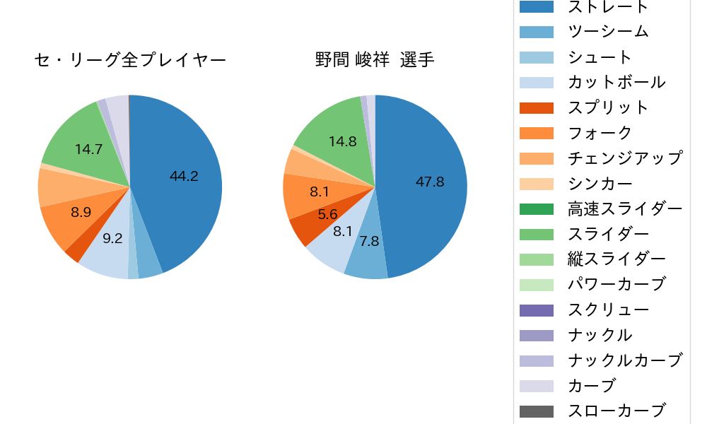 野間 峻祥の球種割合(2024年5月)