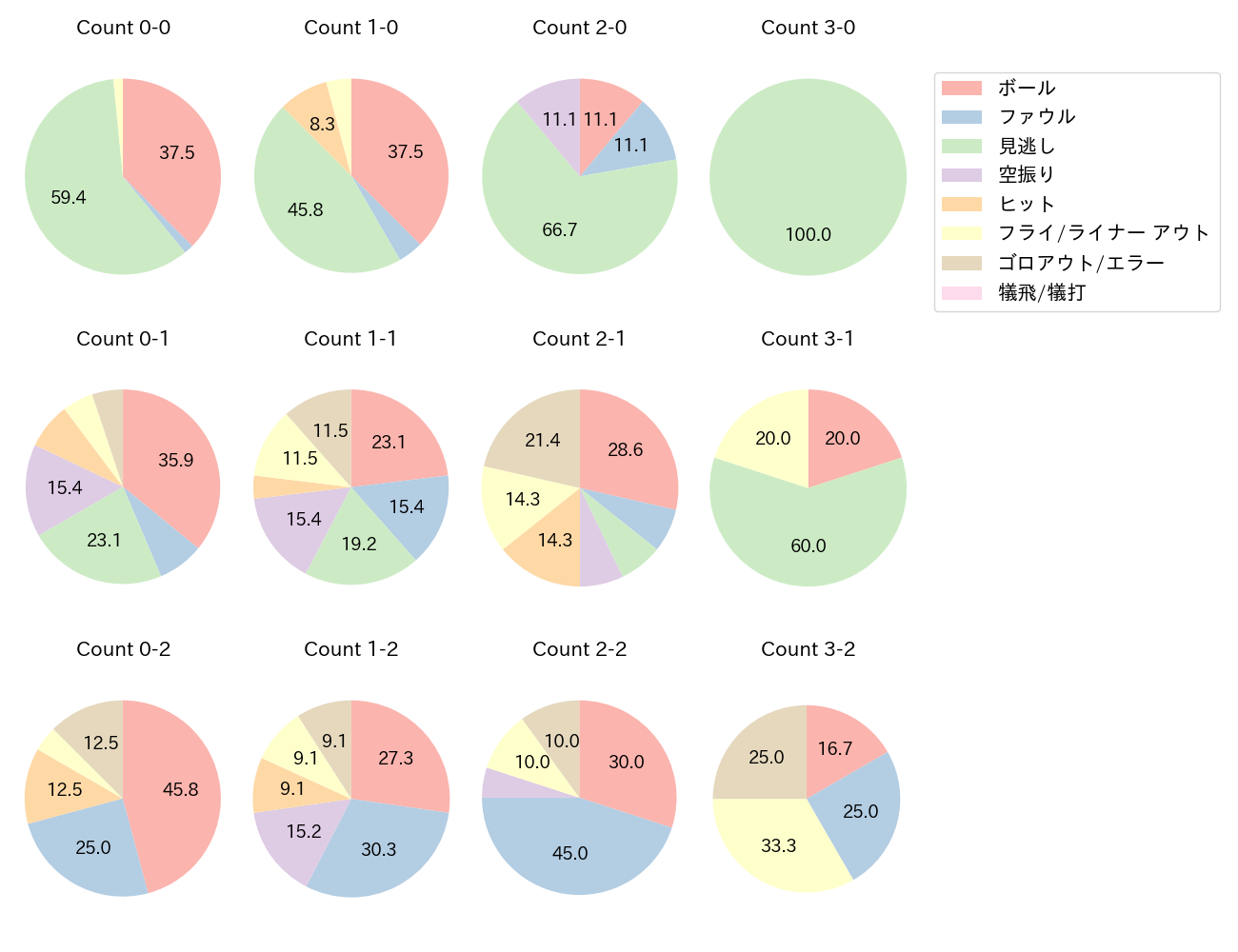 野間 峻祥の球数分布(2024年5月)