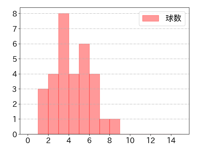 宇草 孔基の球数分布(2024年5月)