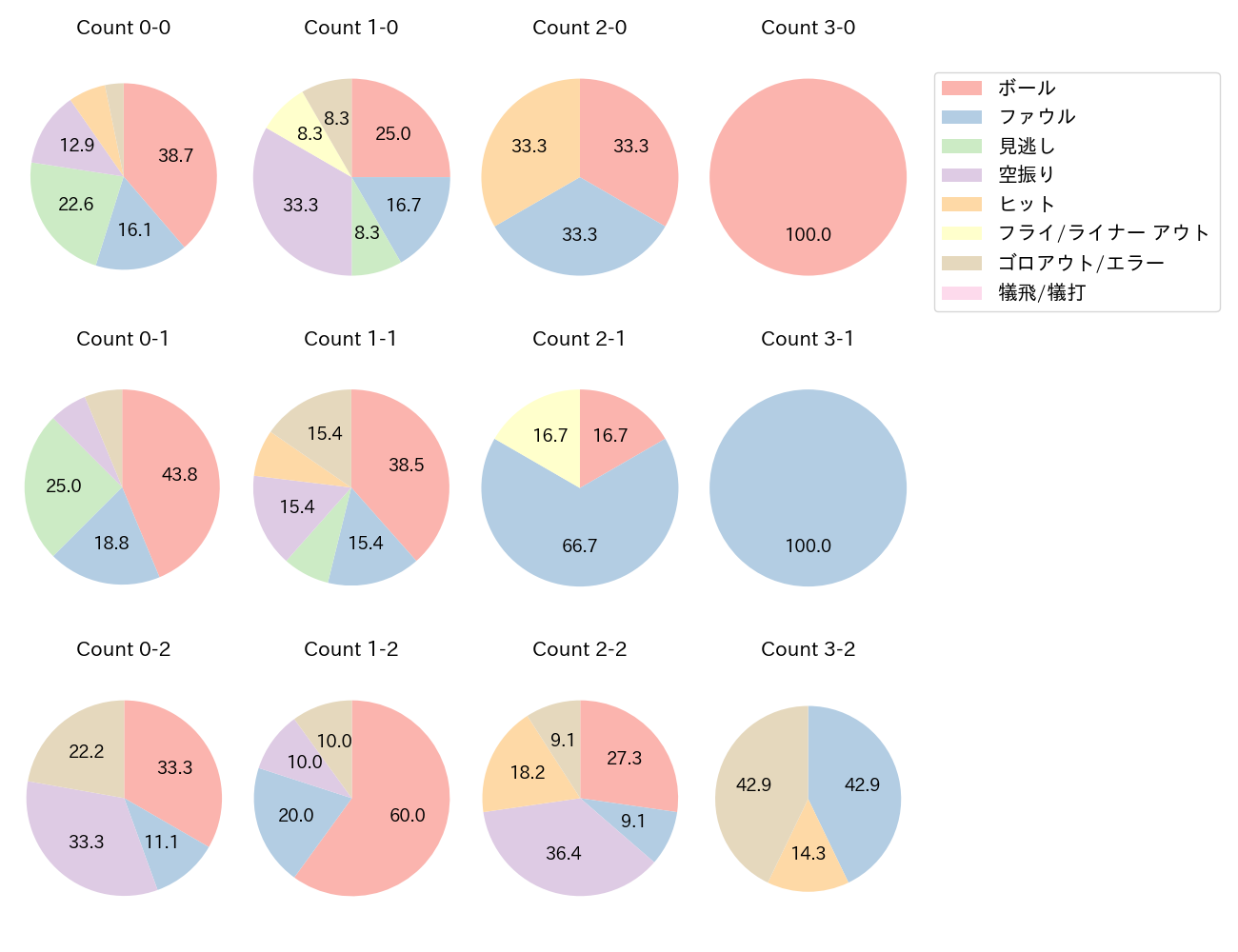 宇草 孔基の球数分布(2024年5月)