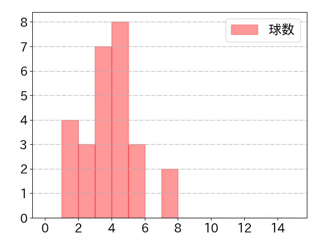 林 晃汰の球数分布(2024年5月)