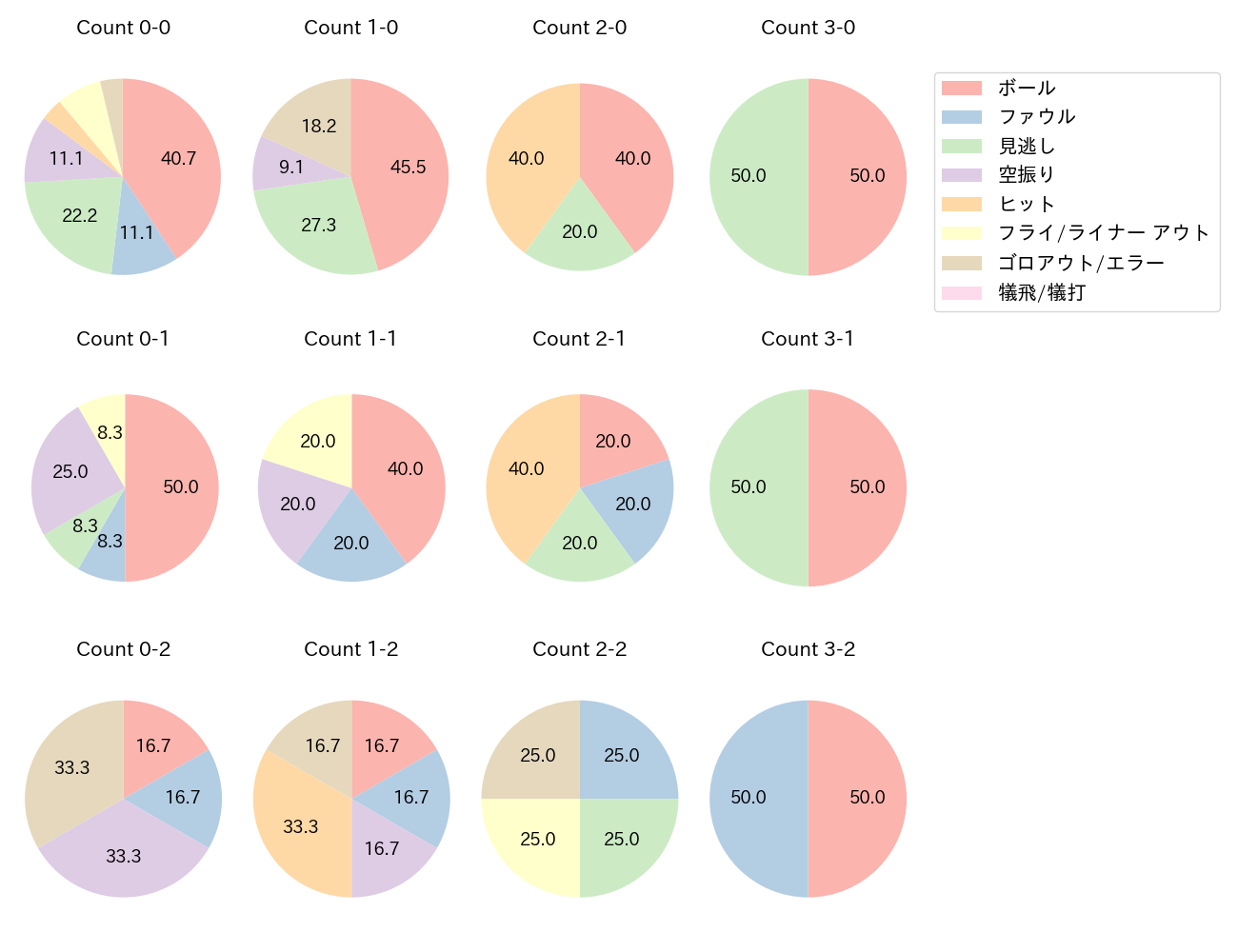 林 晃汰の球数分布(2024年5月)