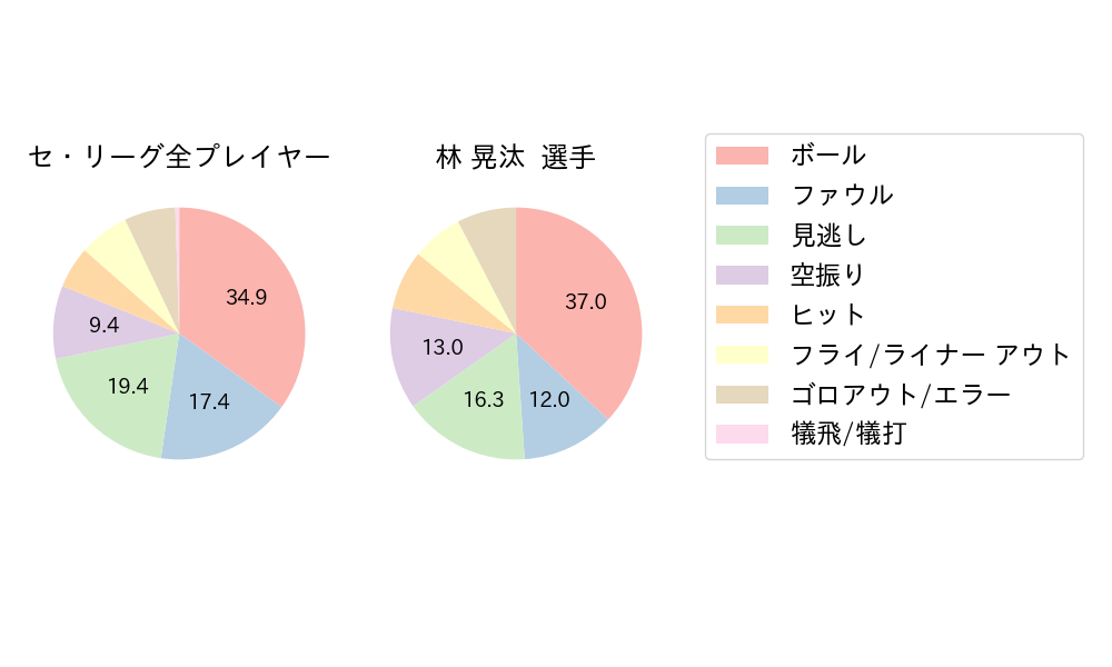 林 晃汰のNext Action(2024年5月)