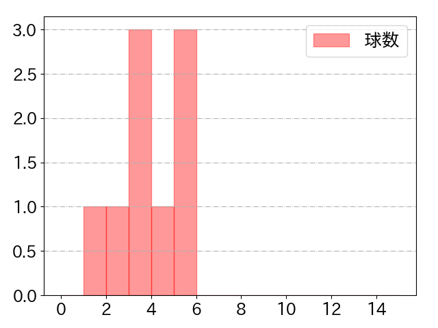 アドゥワ 誠の球数分布(2024年5月)