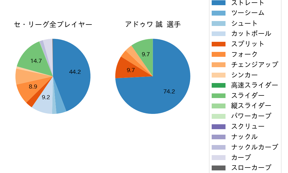 アドゥワ 誠の球種割合(2024年5月)