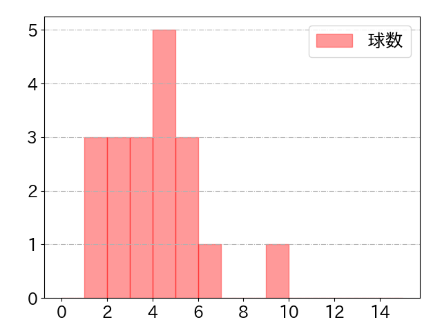 中村 健人の球数分布(2024年5月)