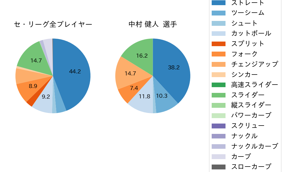 中村 健人の球種割合(2024年5月)