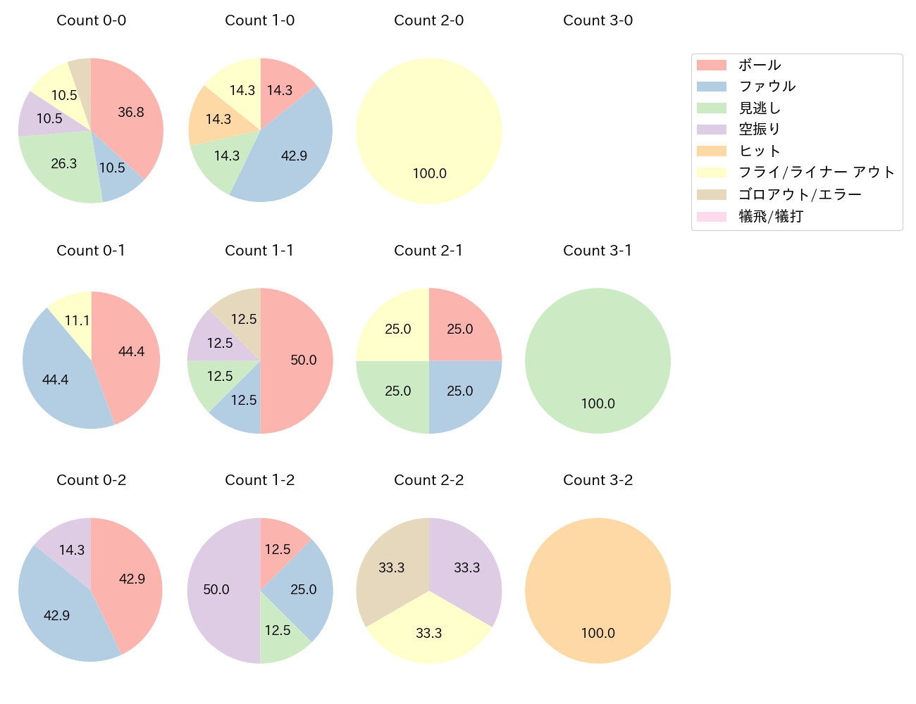 中村 健人の球数分布(2024年5月)