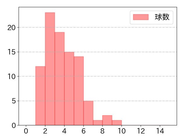 小園 海斗の球数分布(2024年5月)