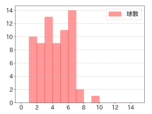 末包 昇大の球数分布(2024年5月)