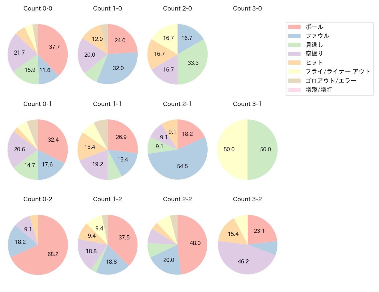 末包 昇大の球数分布(2024年5月)