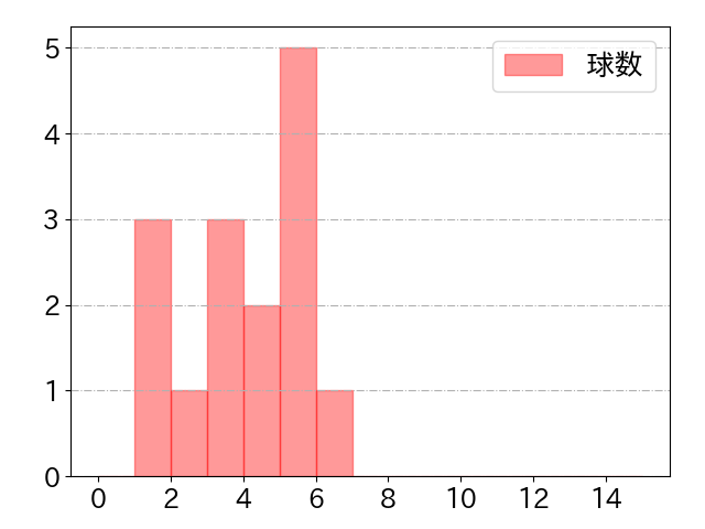 松山 竜平の球数分布(2024年5月)