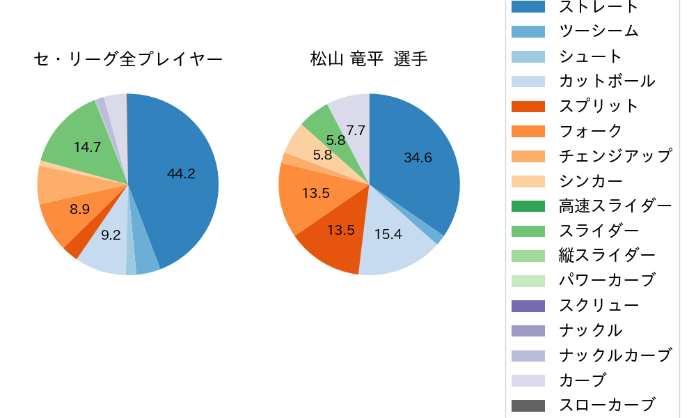 松山 竜平の球種割合(2024年5月)