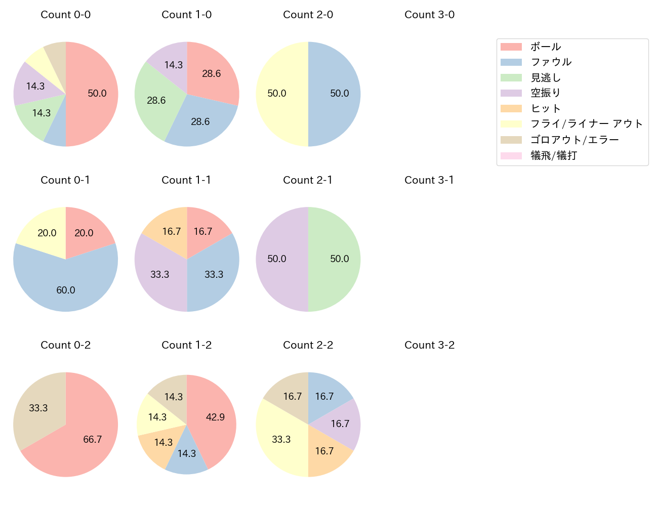 松山 竜平の球数分布(2024年5月)