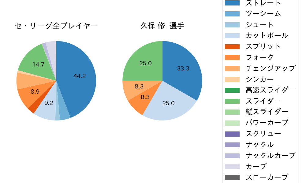 久保 修の球種割合(2024年5月)