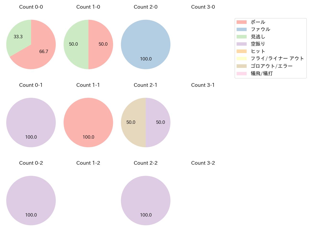 久保 修の球数分布(2024年5月)