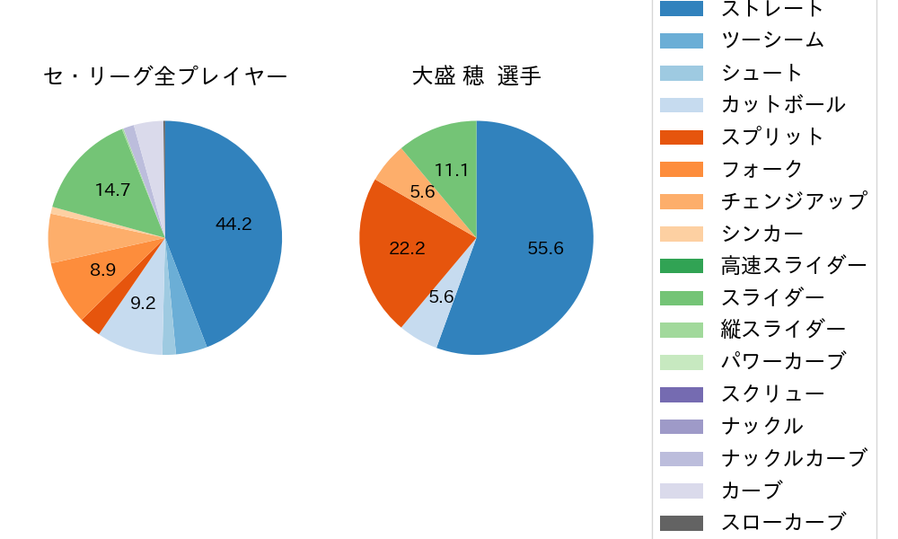 大盛 穂の球種割合(2024年5月)