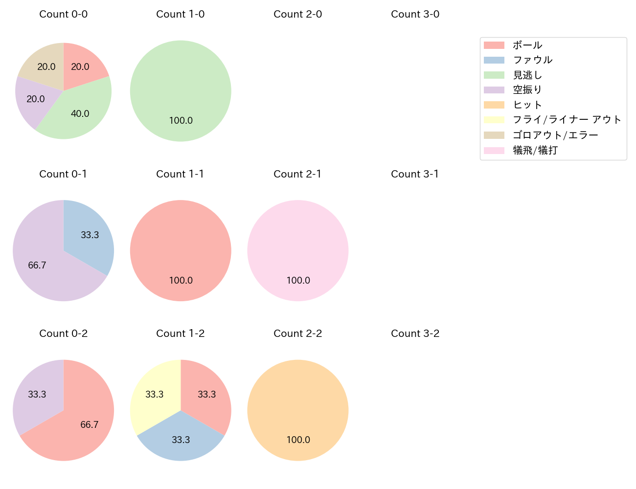 大盛 穂の球数分布(2024年5月)