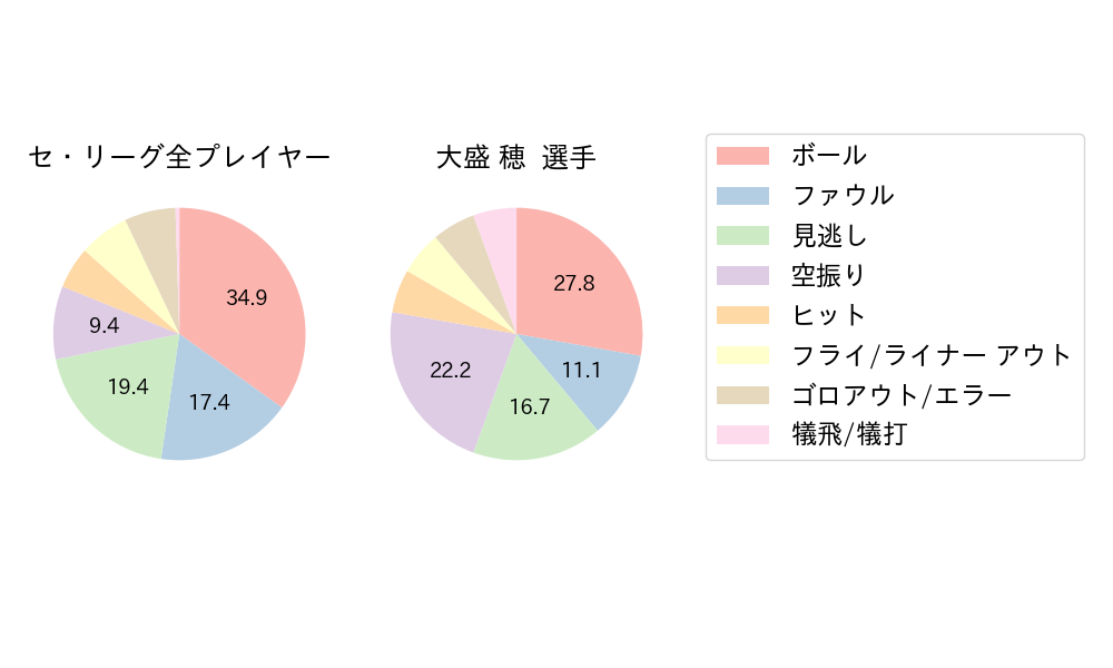 大盛 穂のNext Action(2024年5月)