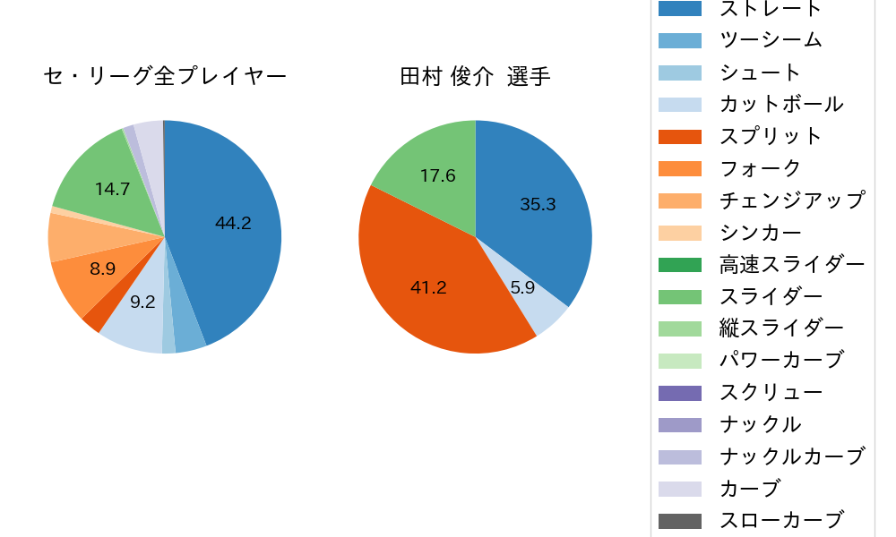 田村 俊介の球種割合(2024年5月)