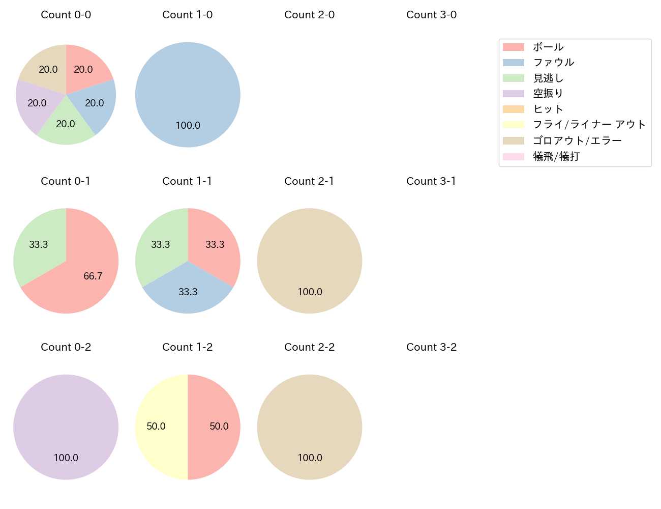 田村 俊介の球数分布(2024年5月)