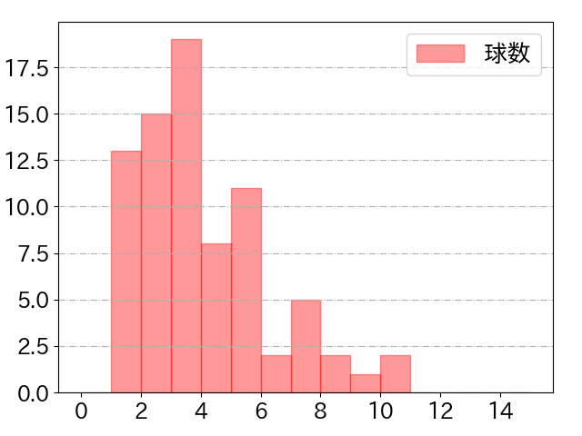 矢野 雅哉の球数分布(2024年5月)