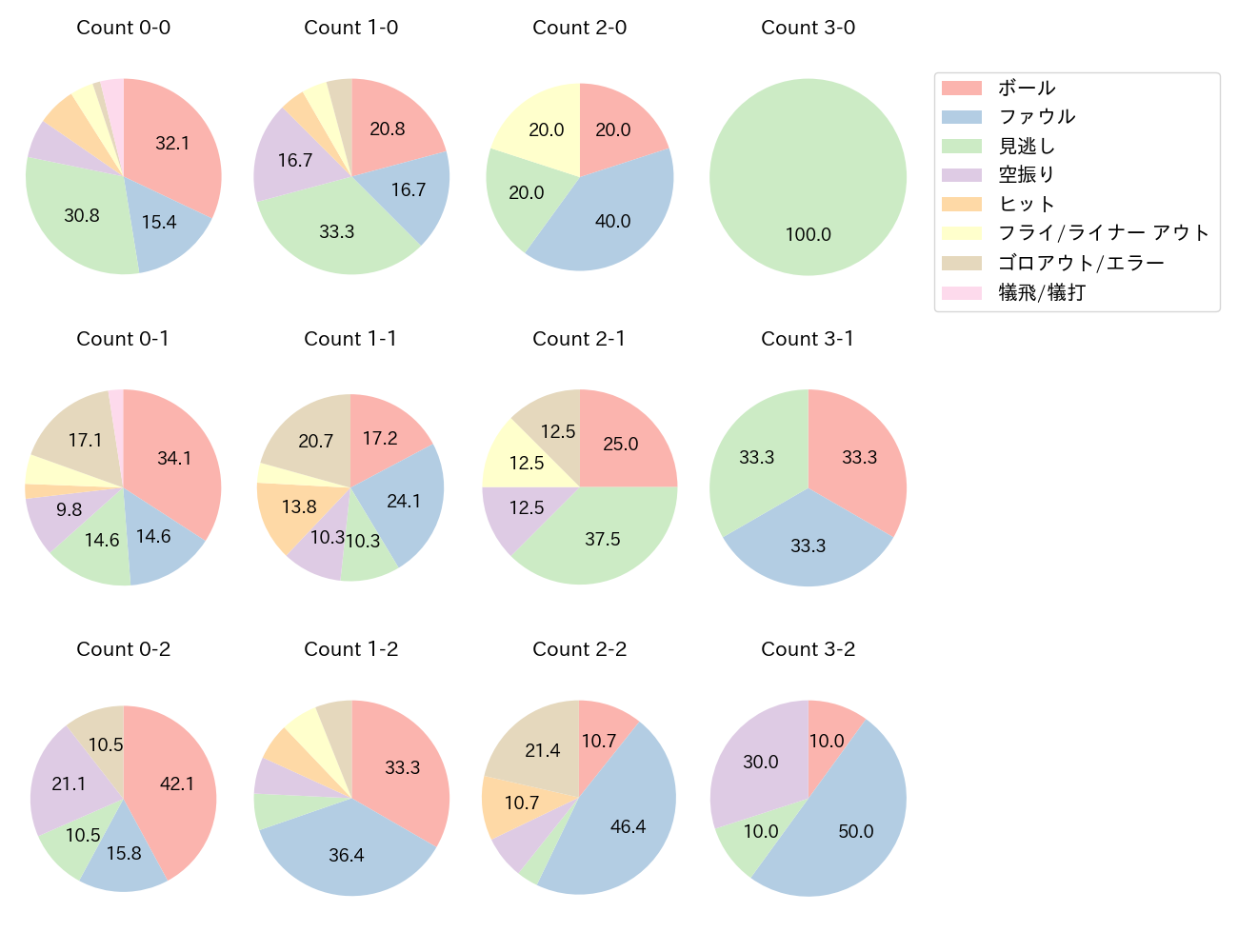 矢野 雅哉の球数分布(2024年5月)