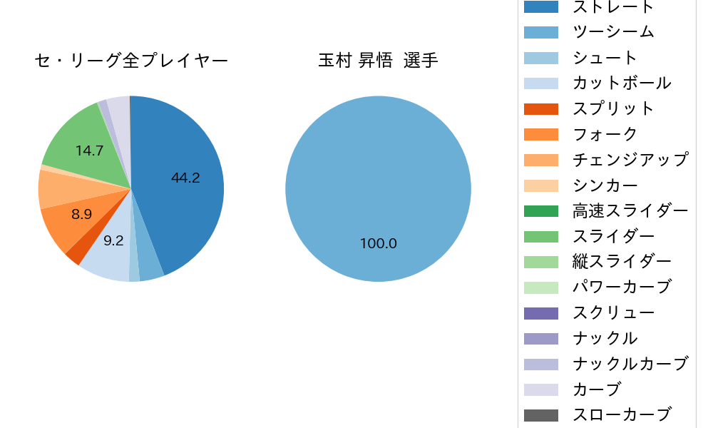 玉村 昇悟の球種割合(2024年5月)