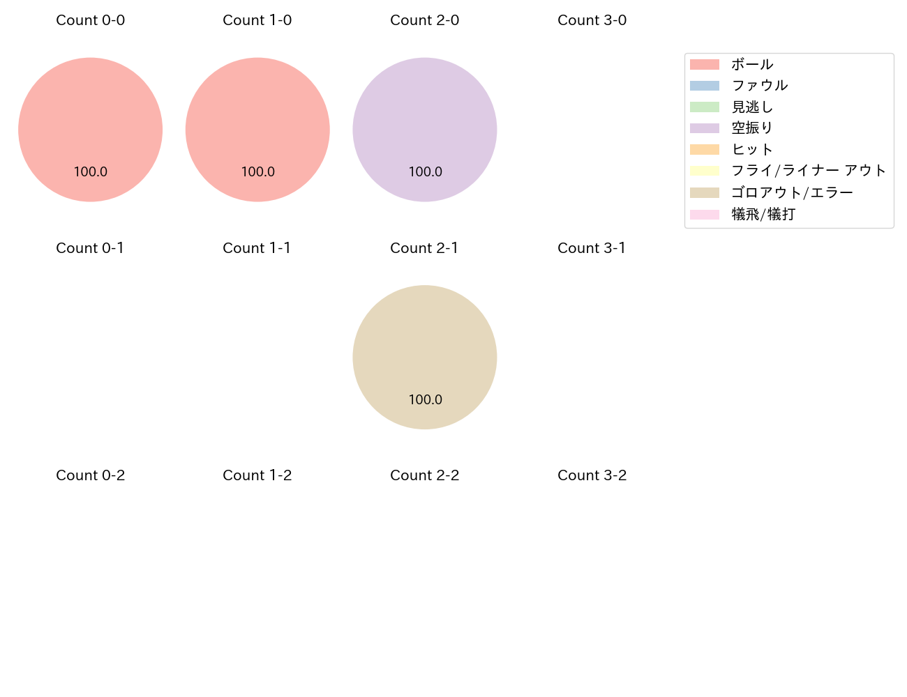 玉村 昇悟の球数分布(2024年5月)