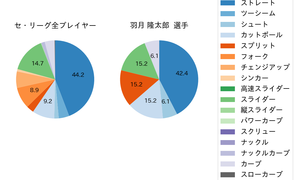 羽月 隆太郎の球種割合(2024年5月)