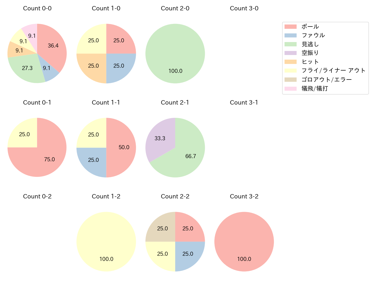 羽月 隆太郎の球数分布(2024年5月)