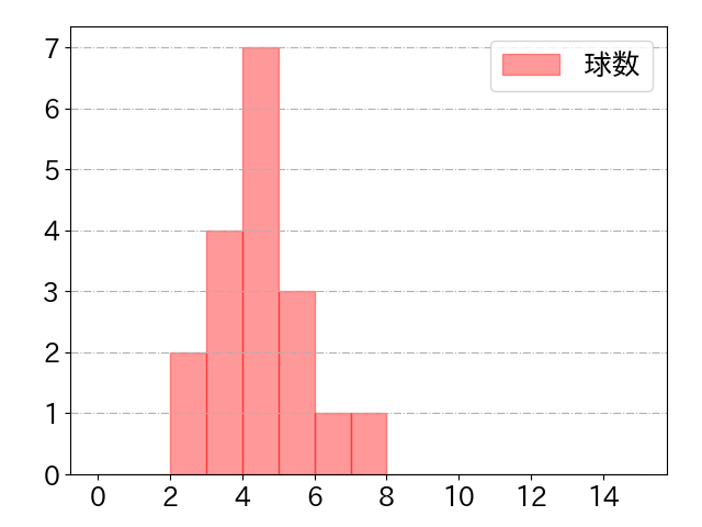 堂林 翔太の球数分布(2024年5月)