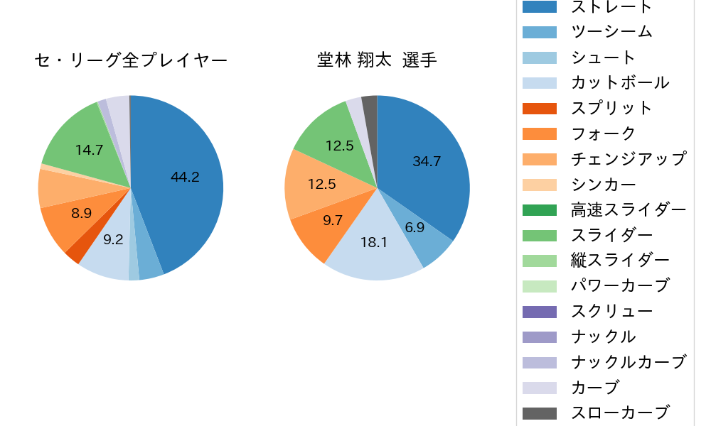 堂林 翔太の球種割合(2024年5月)