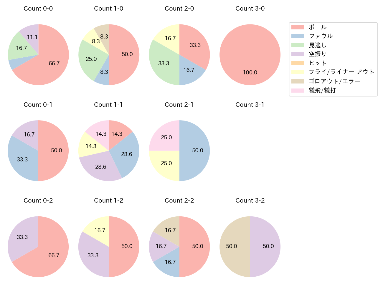 堂林 翔太の球数分布(2024年5月)