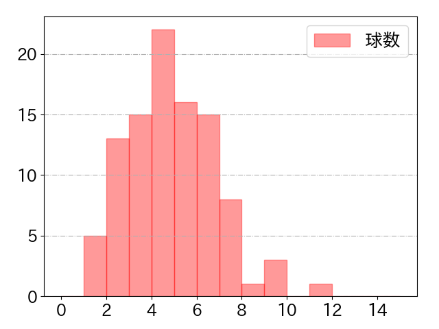 秋山 翔吾の球数分布(2024年5月)