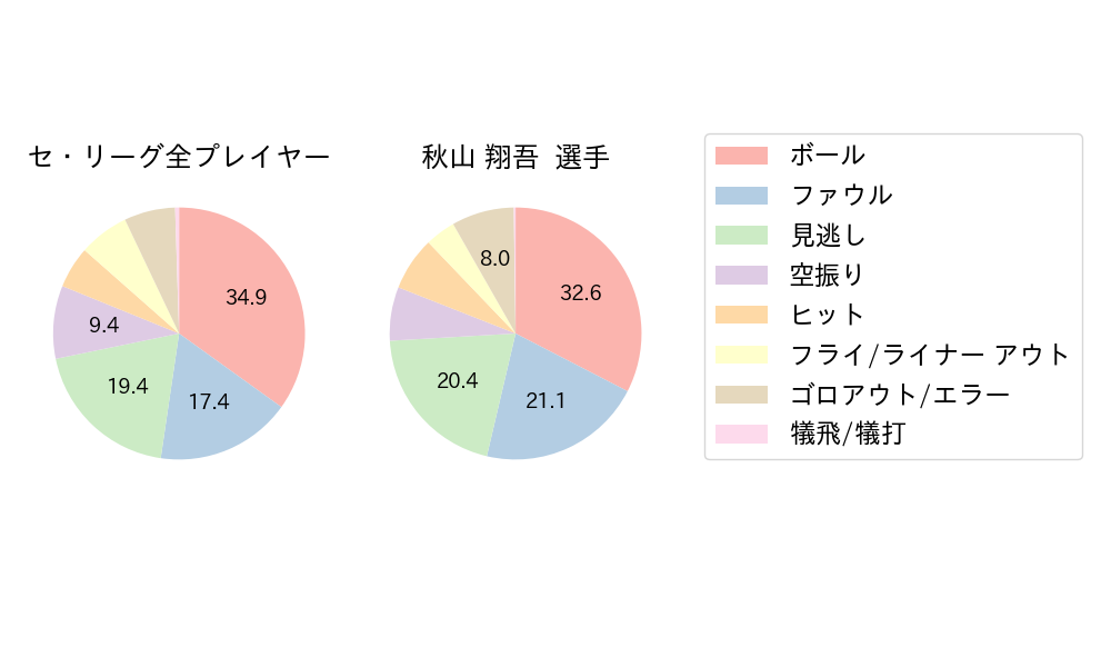 秋山 翔吾のNext Action(2024年5月)