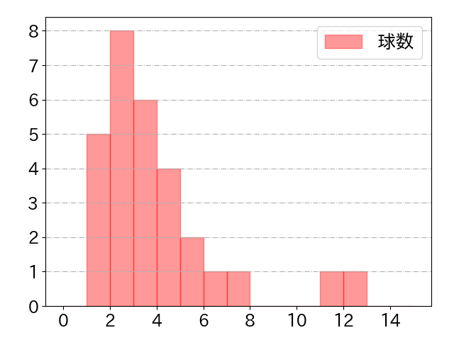 二俣 翔一の球数分布(2024年5月)