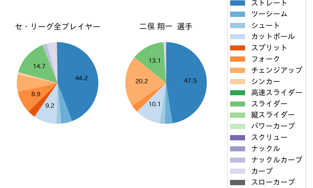 二俣 翔一の球種割合(2024年5月)