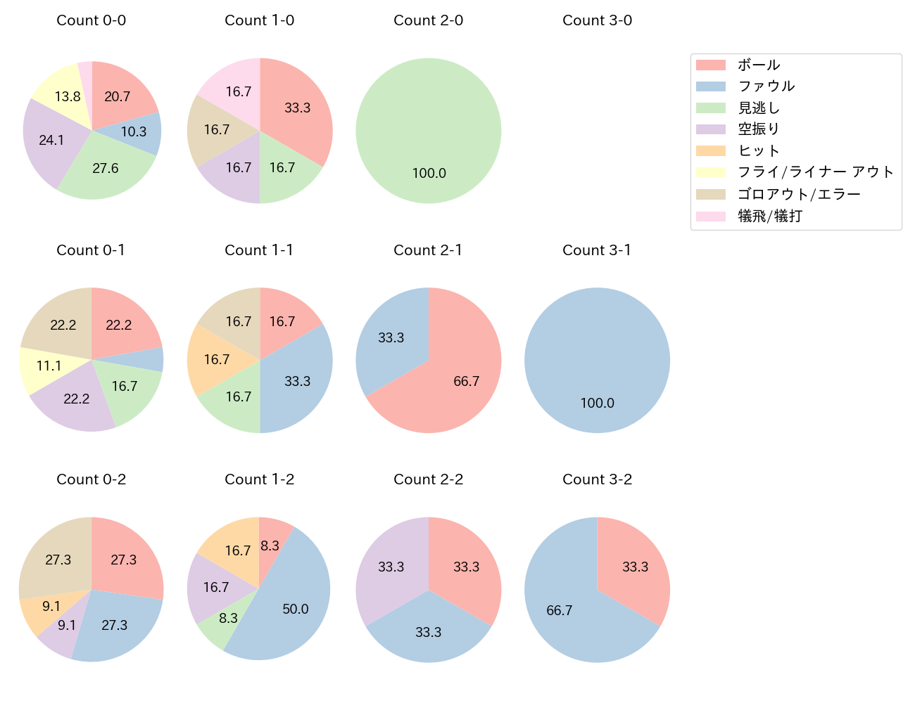 二俣 翔一の球数分布(2024年5月)