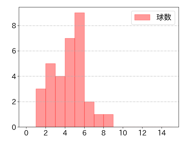 上本 崇司の球数分布(2024年6月)