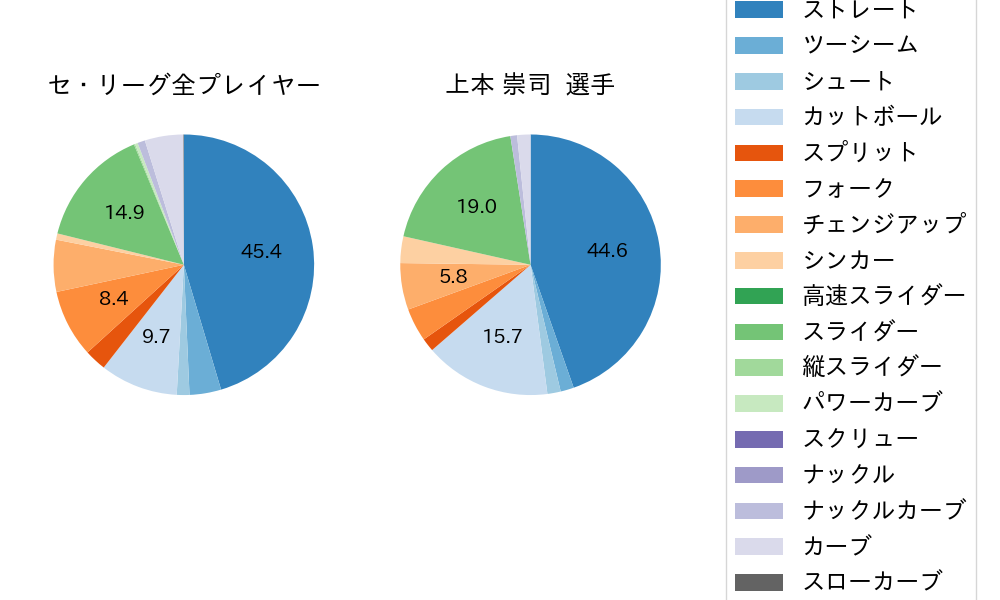 上本 崇司の球種割合(2024年6月)