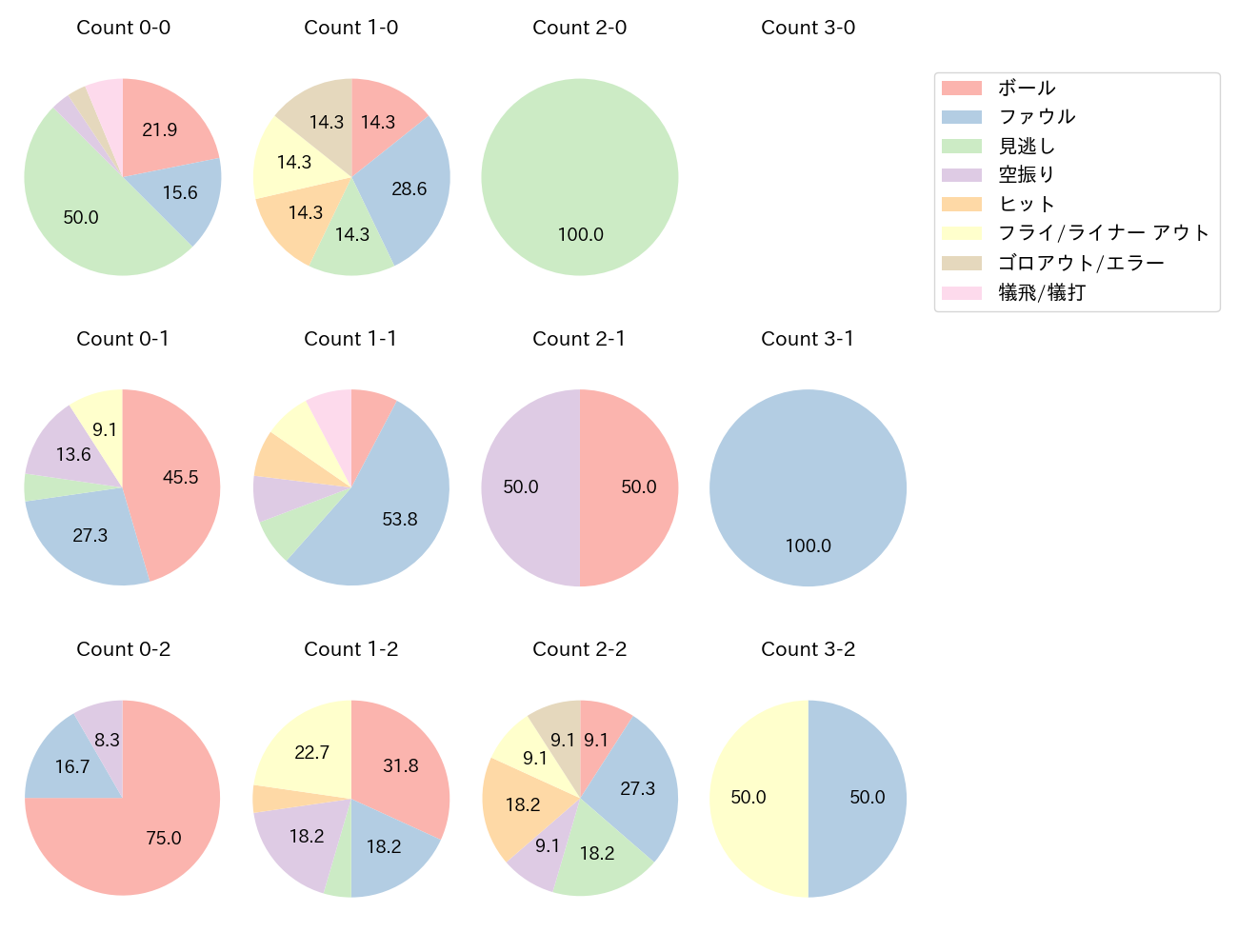 上本 崇司の球数分布(2024年6月)